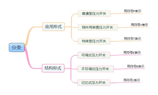 分类图