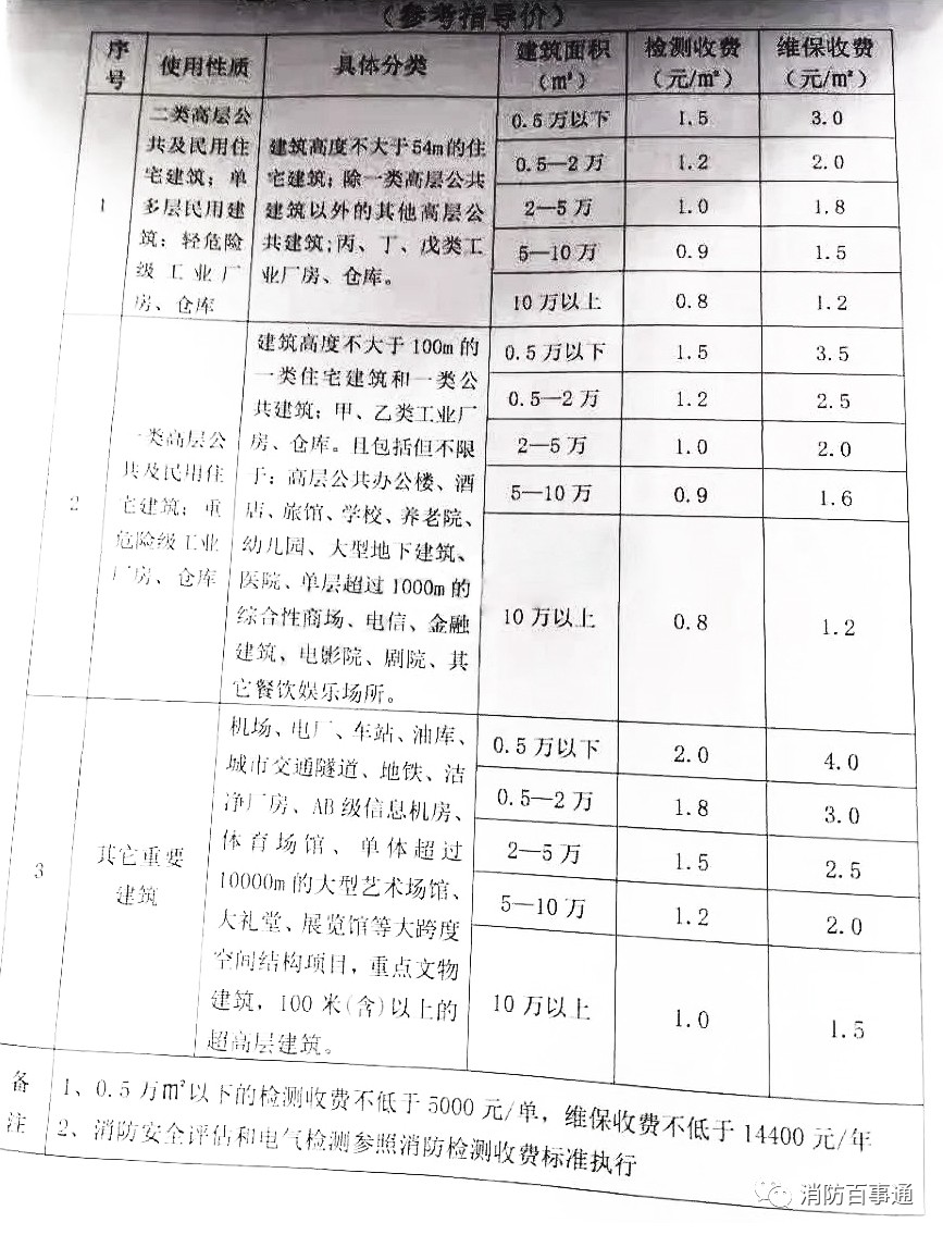 惠州市消防技术服务收费标准