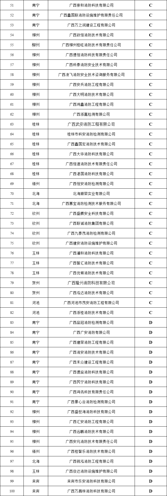 2022年上半年消防技术服务机构专项检查综合评分表