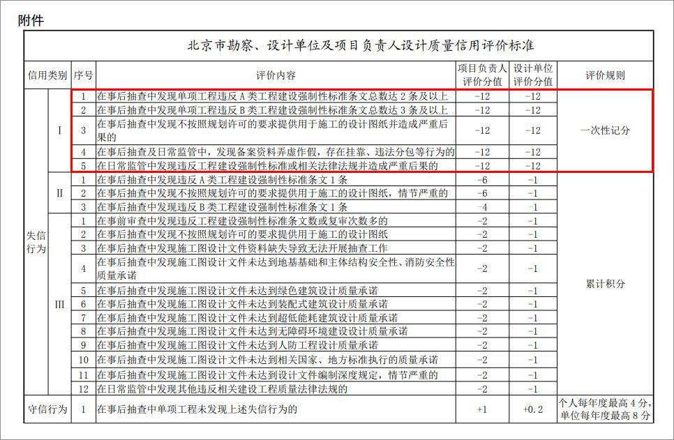 图审改革