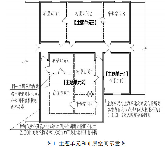 当同一主题单元内有多个游戏布景时，应采用不燃性隔断进行分隔