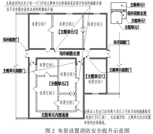 各嵌套游戏布景应至少有一个门开向主题单元内部通道