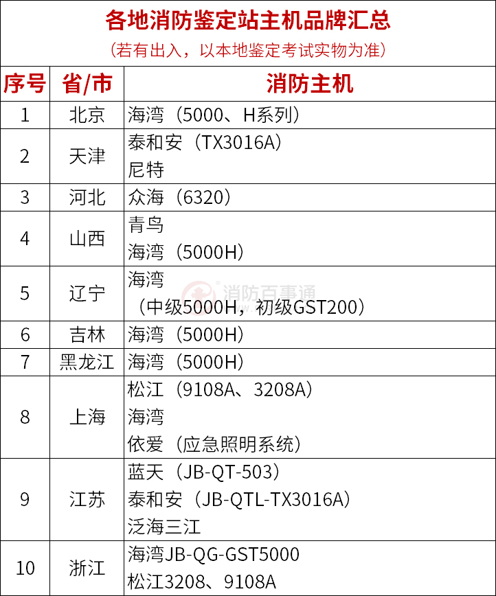 各地消防鉴定站消防主机品牌汇总