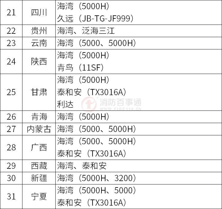 各地消防鉴定站消防主机品牌汇总