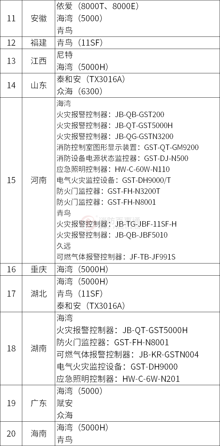 各地消防鉴定站消防主机品牌汇总