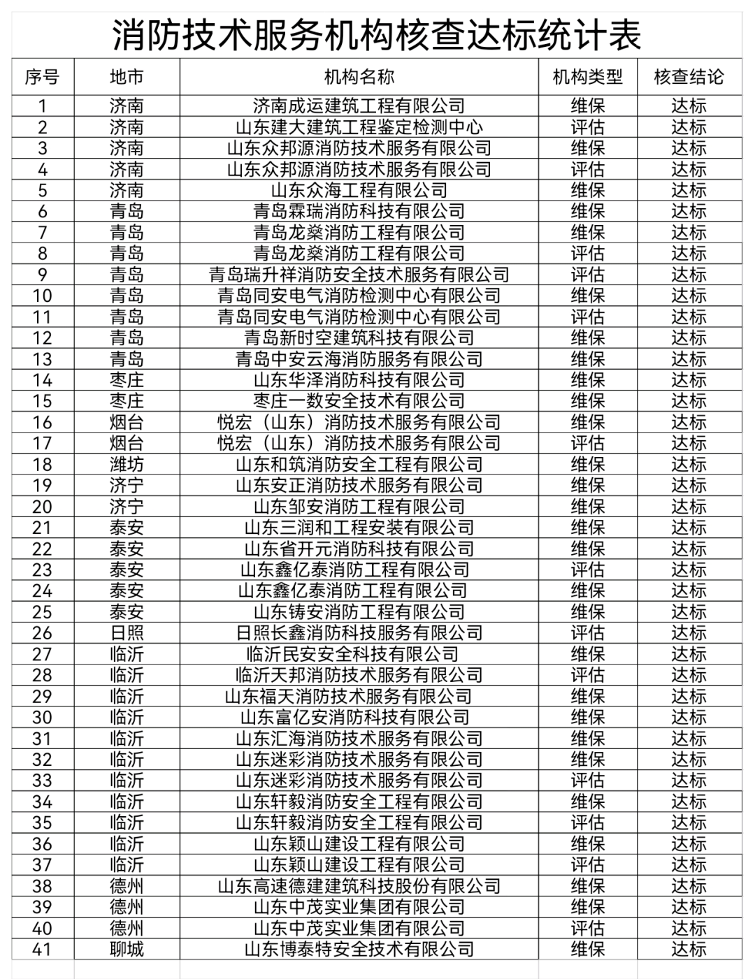 山东省消防救援总队关于全省消防技术服务机构质量专项核查报告