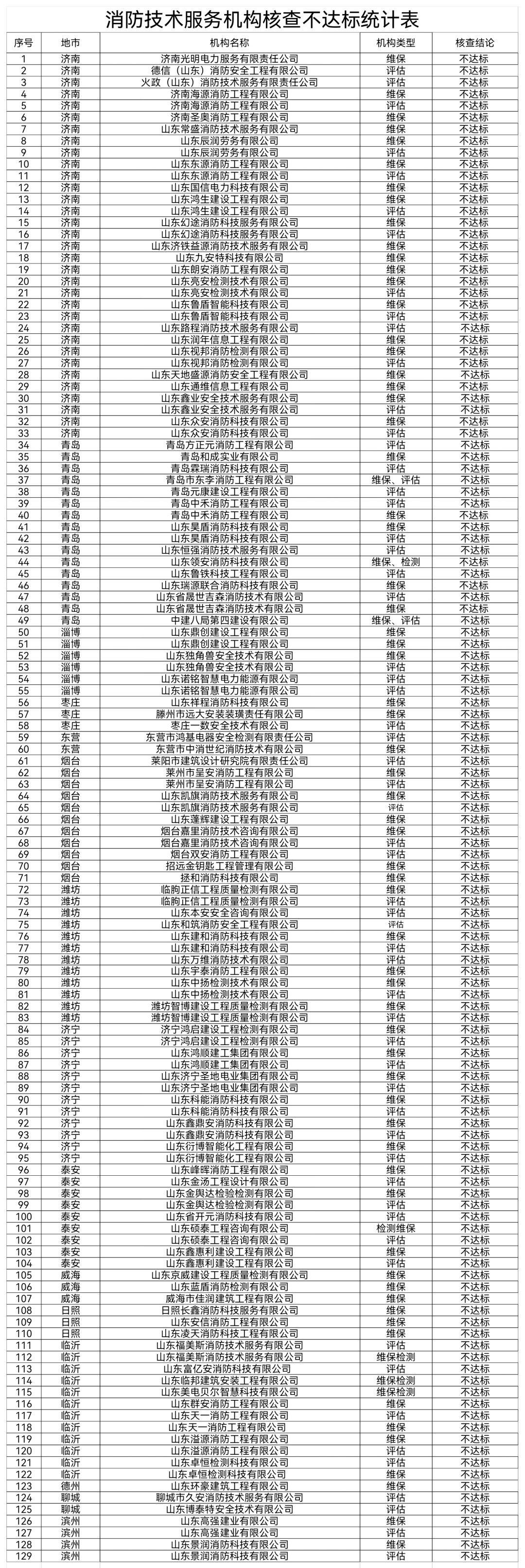 山东省消防救援总队关于全省消防技术服务机构质量专项核查报告