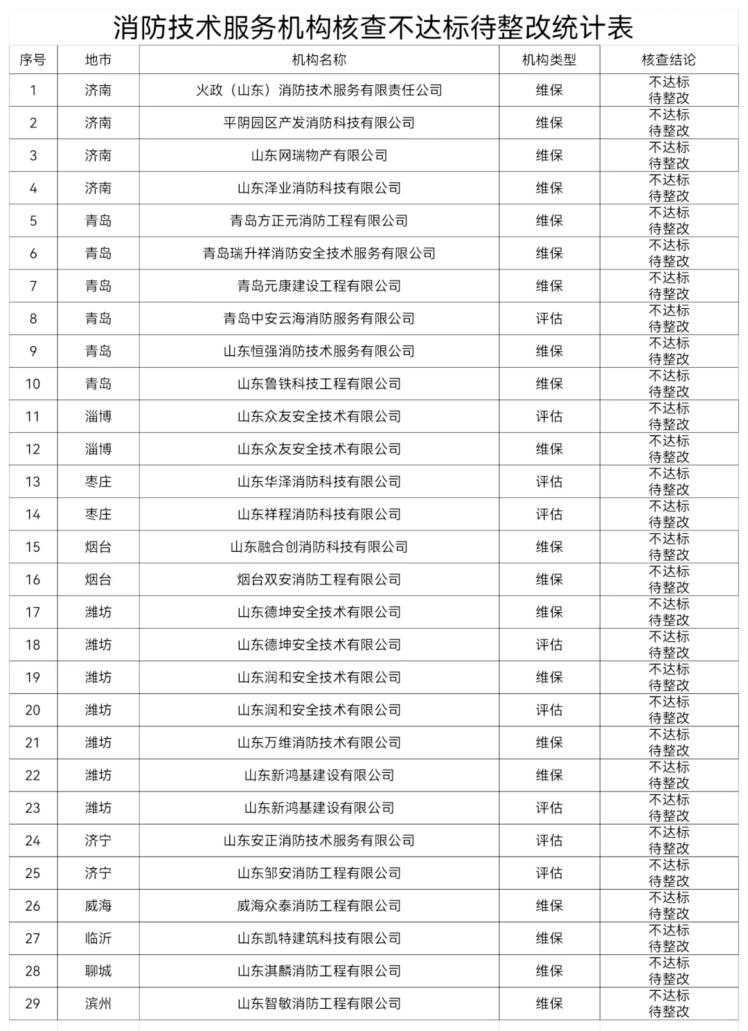 山东省消防救援总队关于全省消防技术服务机构质量专项核查报告