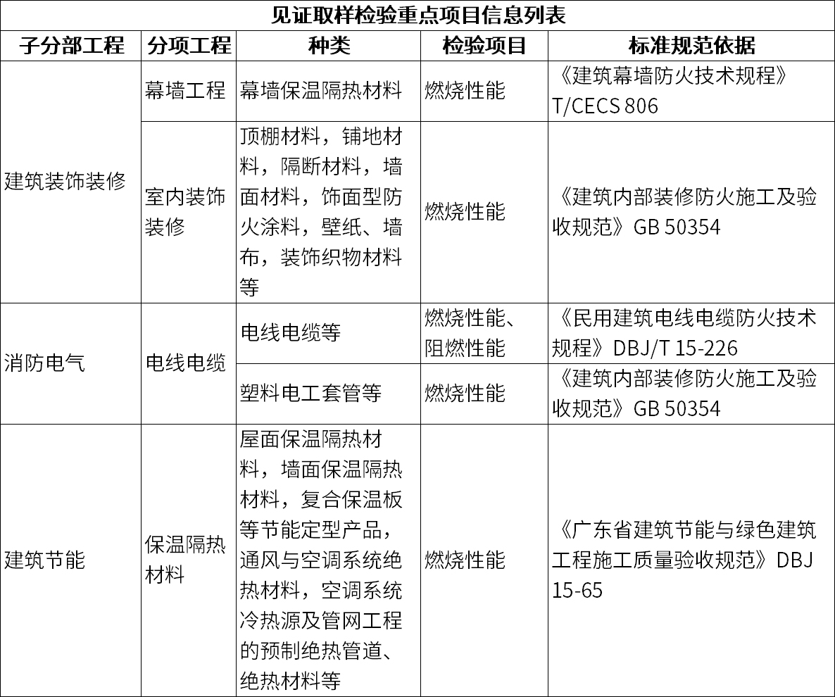 见证取样检验重点项目信息列表