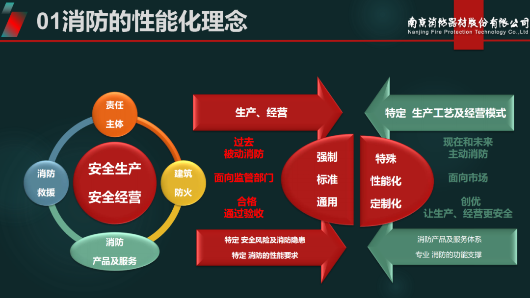 南消王以丹《关于消防性能化理念的再思考》