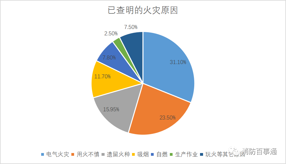 前三季度全国火灾情况