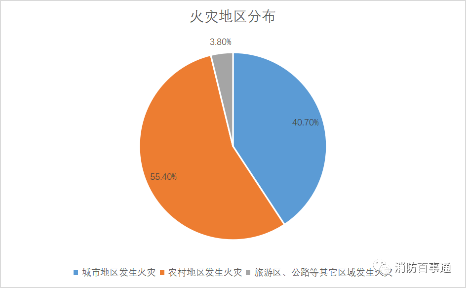 前三季度全国火灾情况