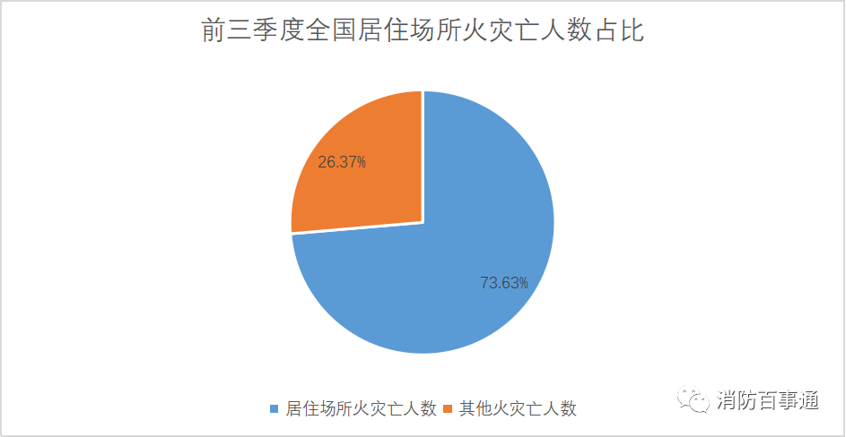 前三季度全国火灾情况