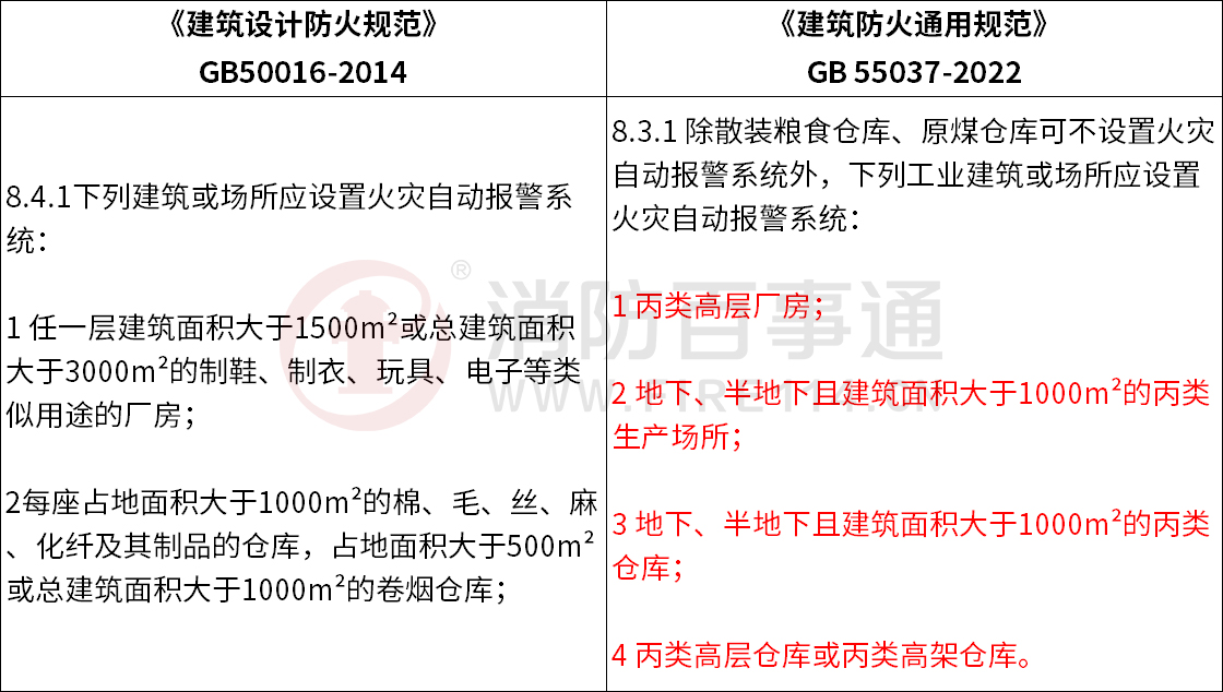 GB55037-2022《建筑防火通用规范》