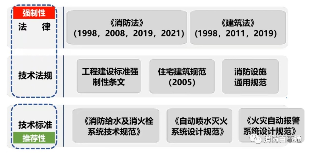 《建筑防火通用规范》的法律地位