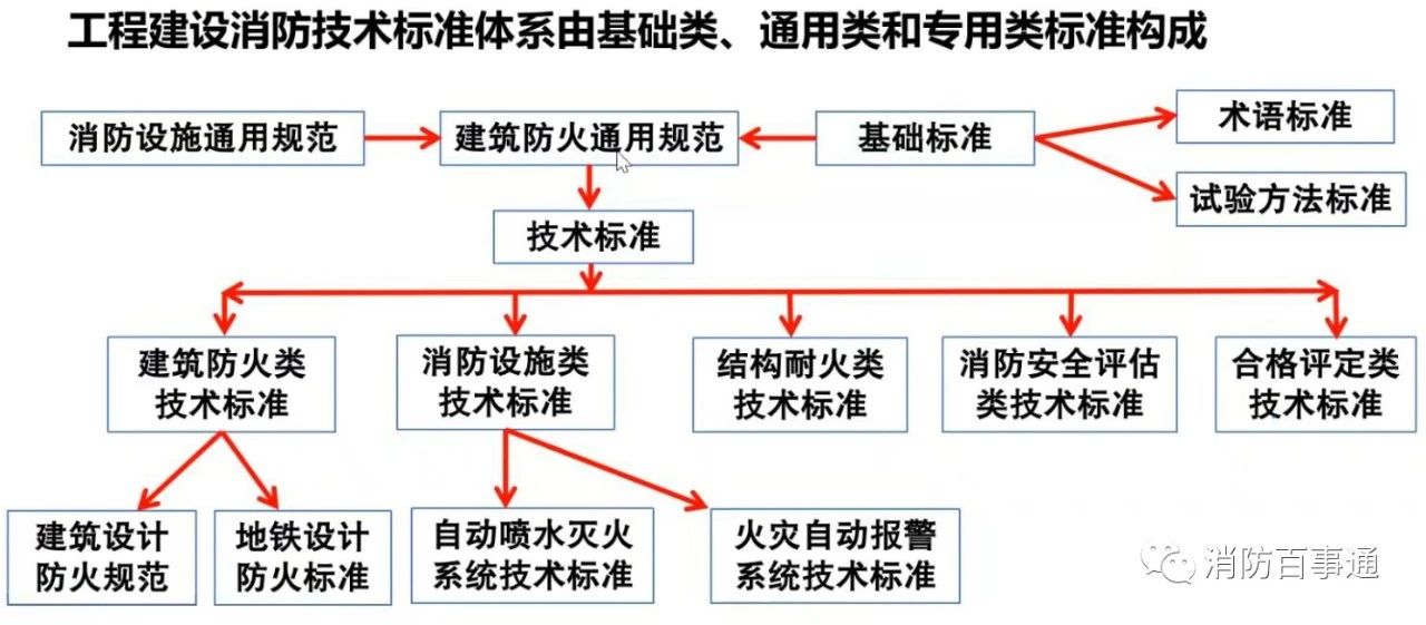 《建筑防火通用规范》在工程建设消防技术标准体系中的地位