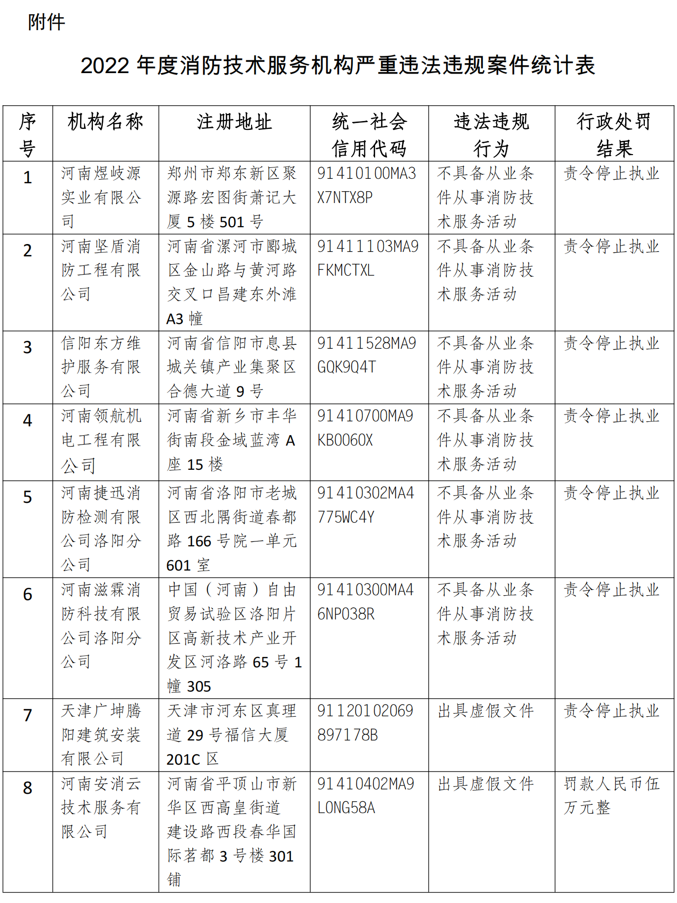 关于2022年度消防技术服务机构严重违法违规案件的通报 