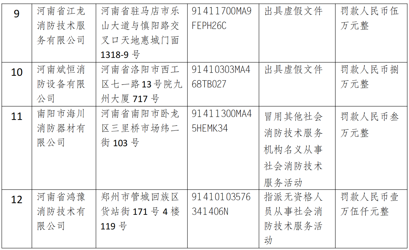 关于2022年度消防技术服务机构严重违法违规案件的通报 