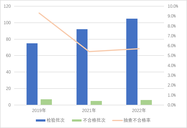 安全带产品近3次国家监督抽查情况