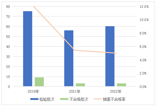 安全网产品近3次国家监督抽查情况