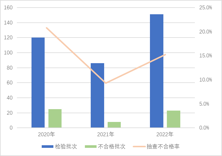 危险化学品包装物产品近3年国家监督抽查情况