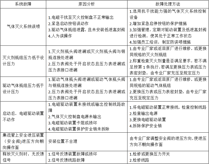 气体灭火系统维护管理