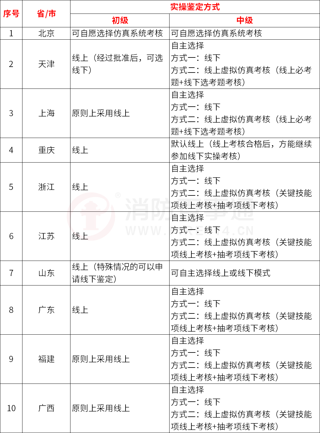 2023年5各地鉴定站有关机考的鉴定情况