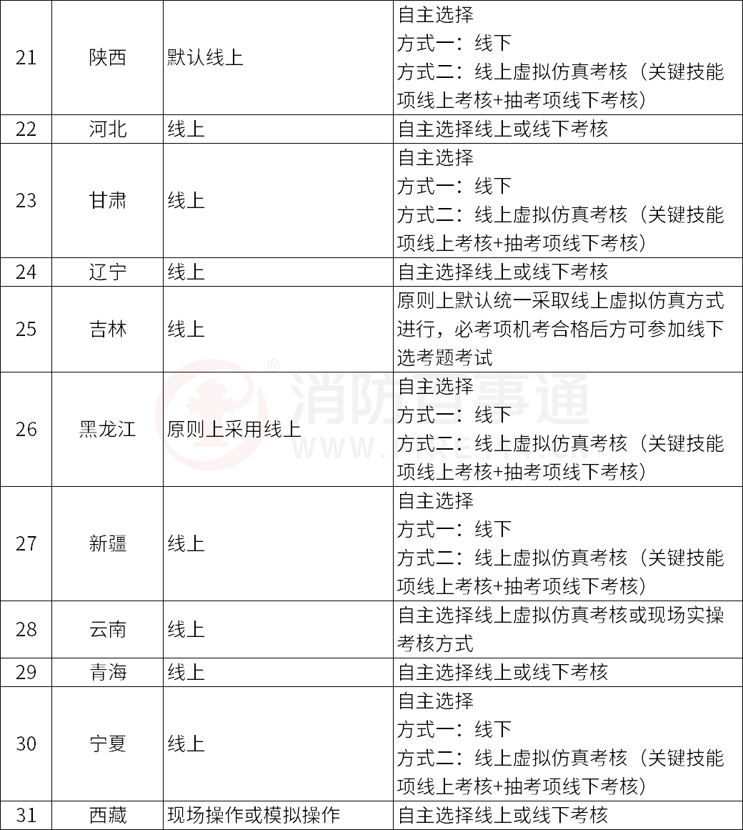 2023年5各地鉴定站有关机考的鉴定情况