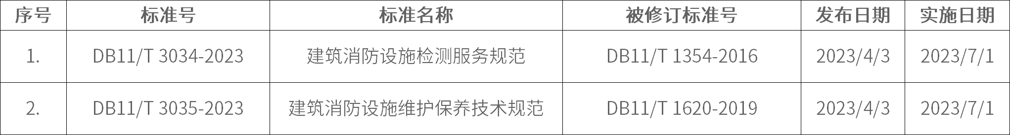 批准发布的北京市地方标准目录2023年标字第2号（总第320号）