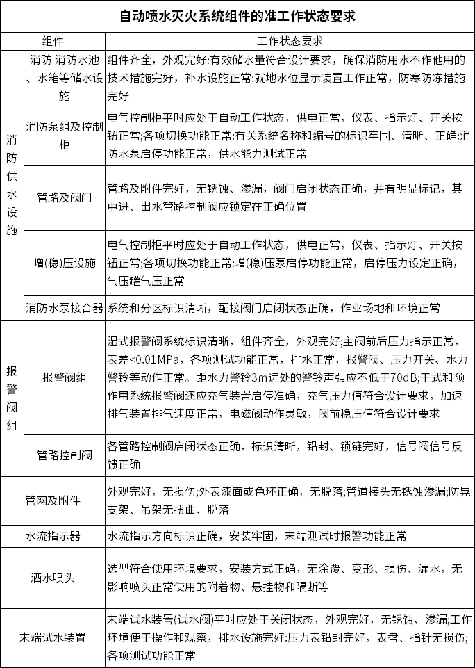 自动喷水灭火系统工作状态的检查判断