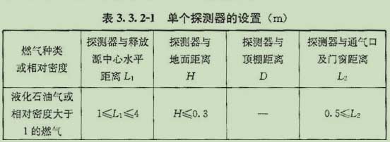 液化石油气探测器与释放源中心水平距离