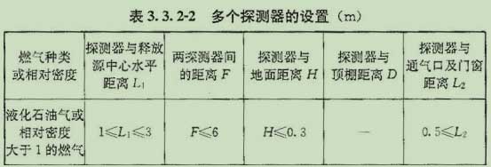 液化石油气探测器与释放源中心水平距离