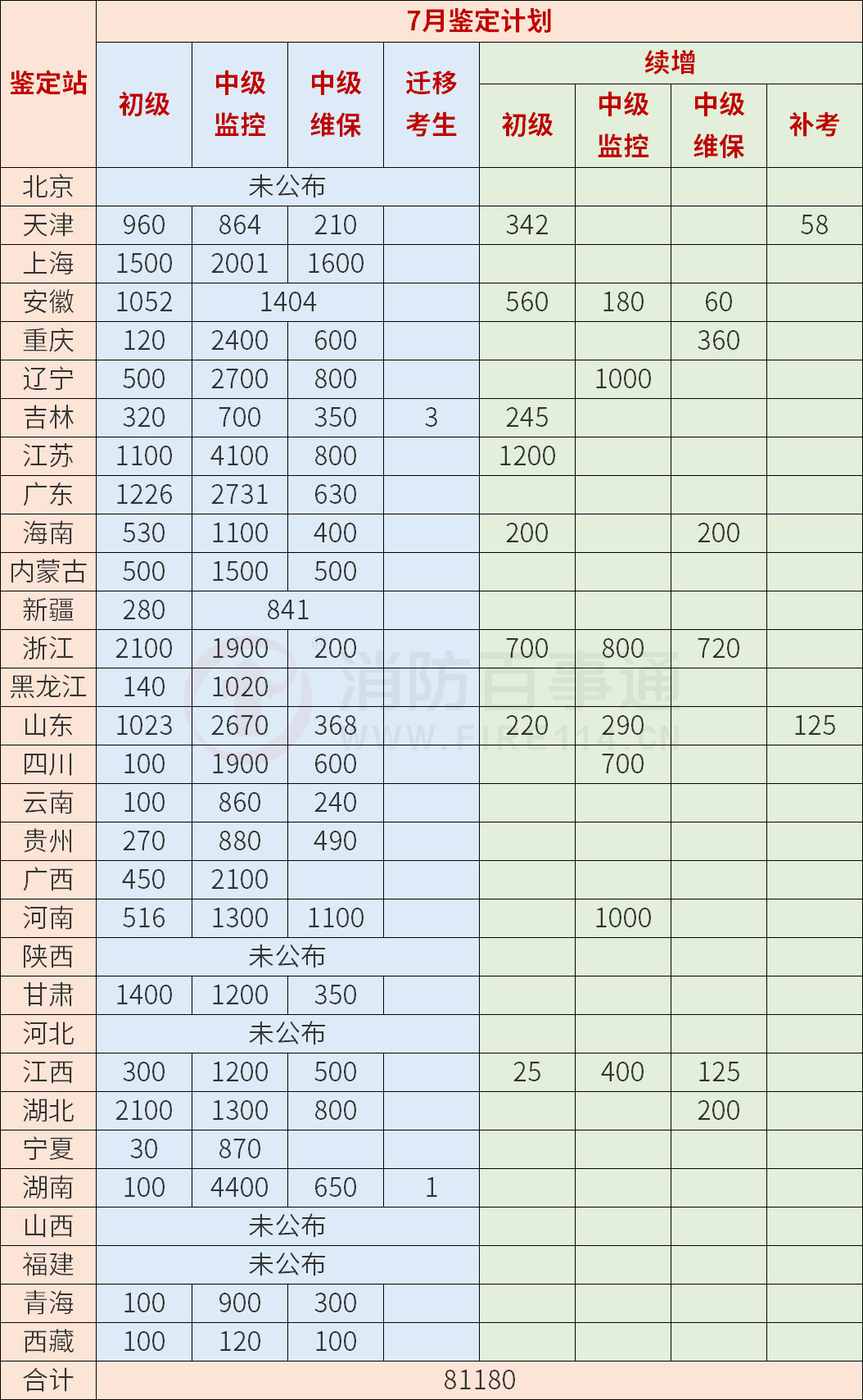 消防设施操作员2023年7月各地鉴定站计划人数