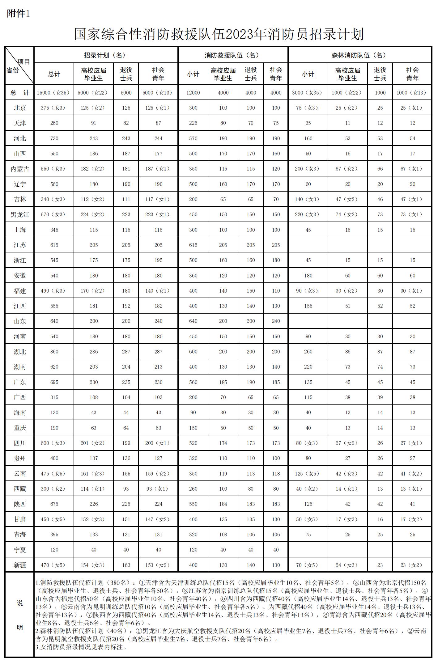 应急管理部关于国家综合性消防救援队伍2023年面向社会招录消防员的公告