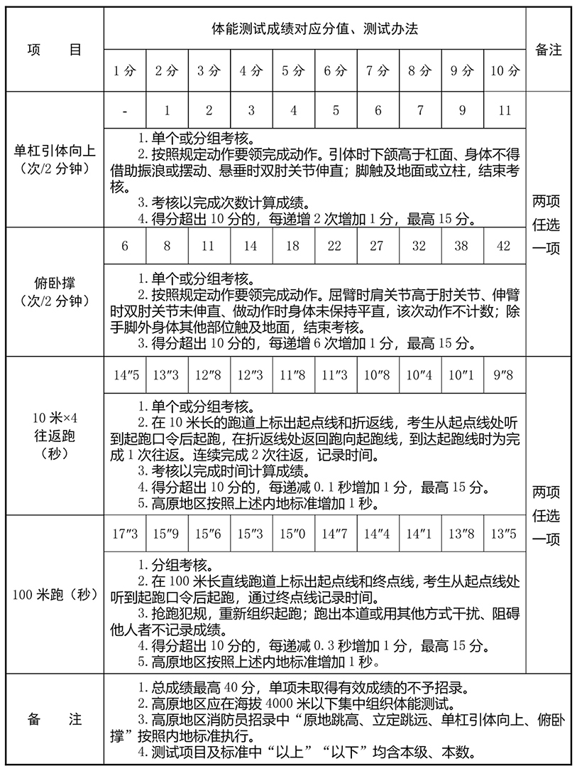 应急管理部关于国家综合性消防救援队伍2023年面向社会招录消防员的公告