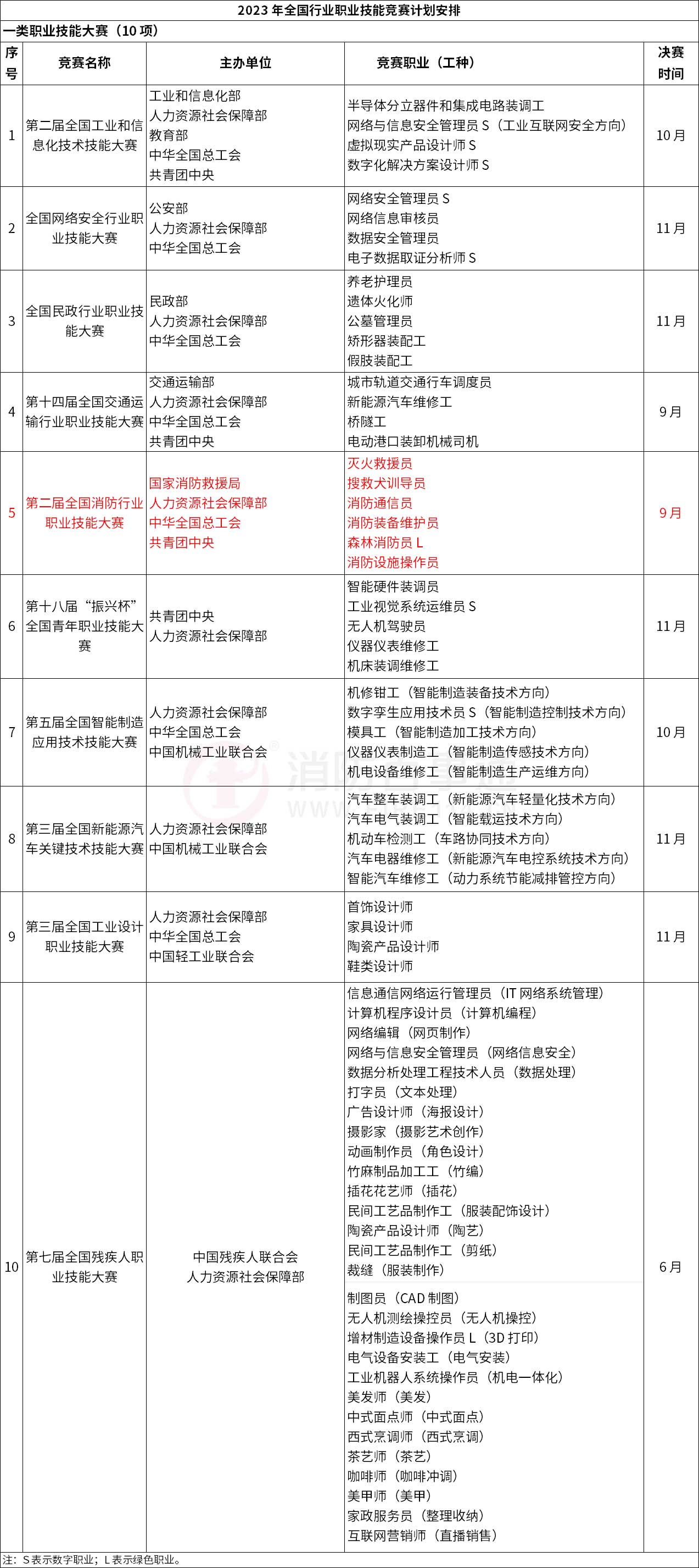 《关于组织开展2023年全国行业职业技能竞赛的通知》