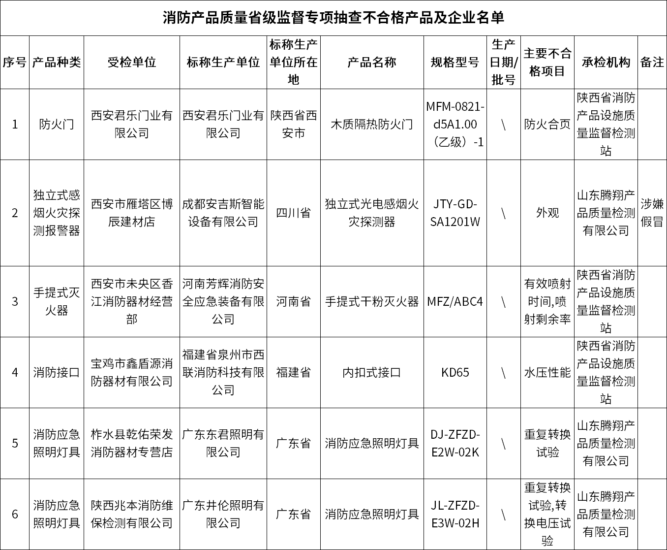 消防产品质量省级监督专项抽查不合格产品及企业名单 
