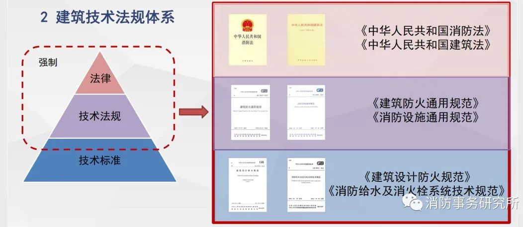 作为全文强制的“技术法规”，其强制性可作为消防监督执法的直接依据，包括在工程建设领域。