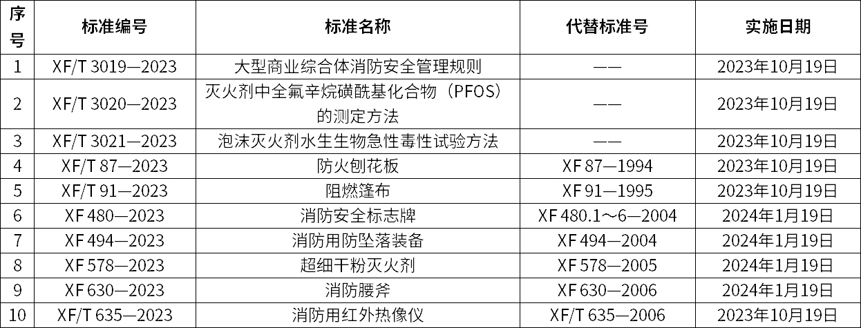 中华人民共和国应急管理部批准《大型商业综合体消防安全管理规则》等10项消防救援行业标准