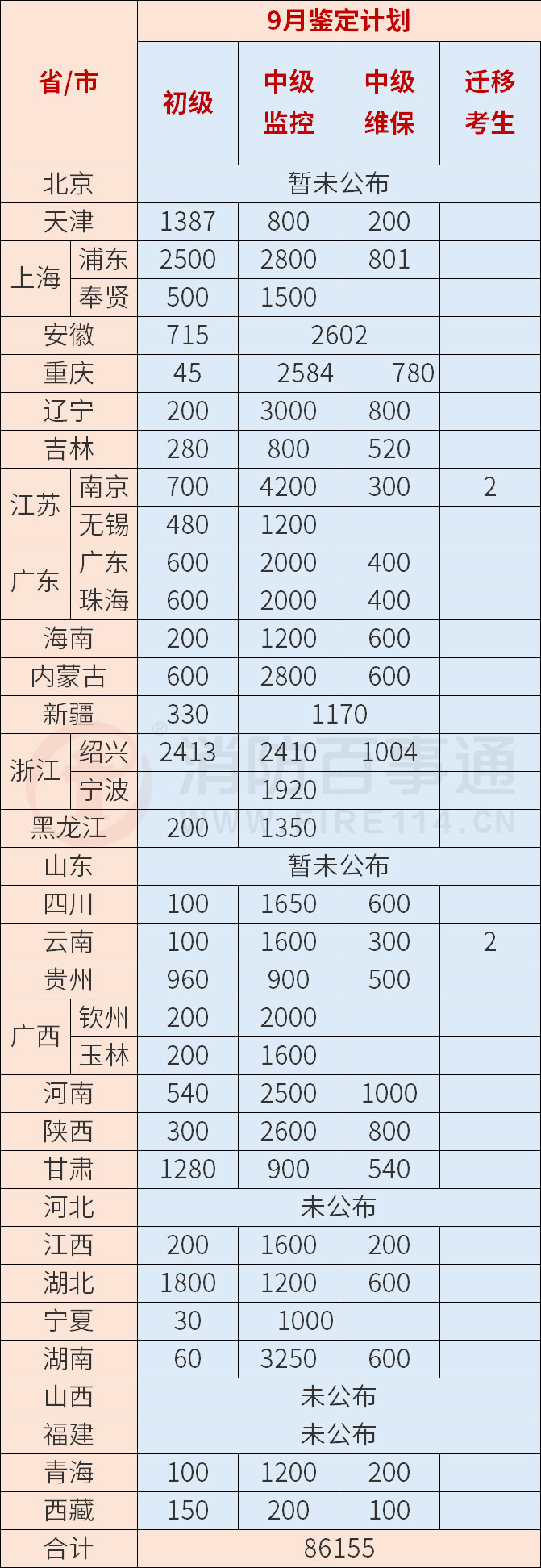 消防设施操作员各地9月计划鉴定人数