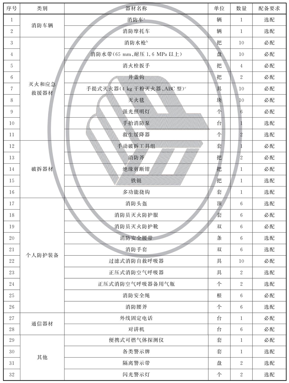 大型商业综合体微型消防站装备配备标准