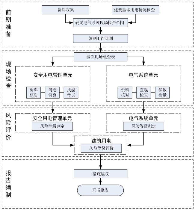 民用建筑电气火灾风险评价工作流程示意图