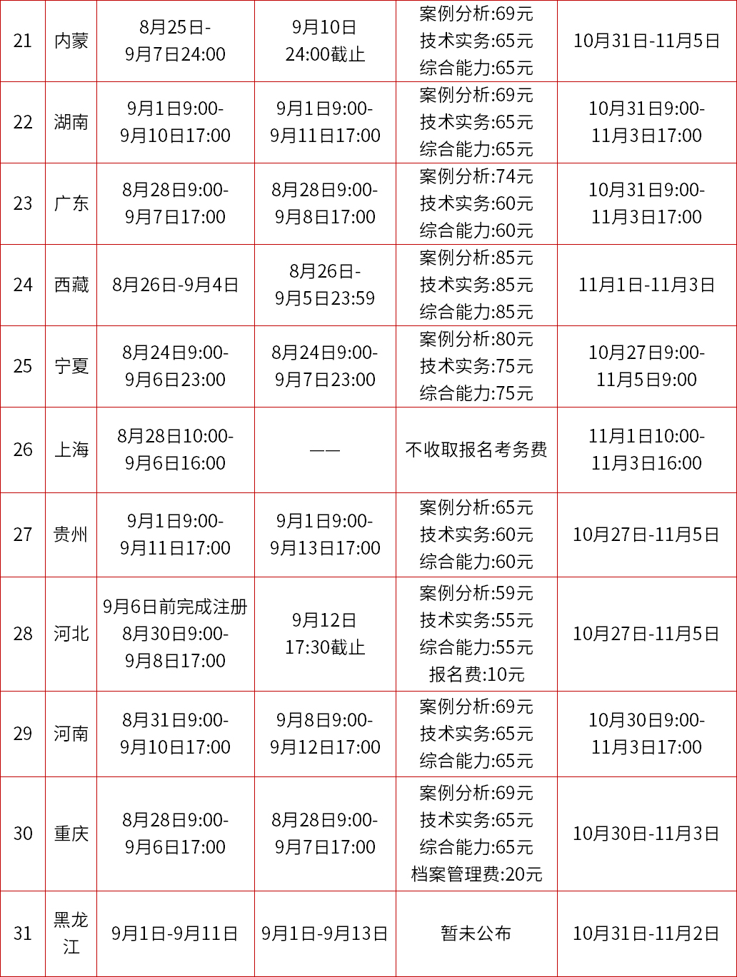 2023一级消防工程师报名信息汇总