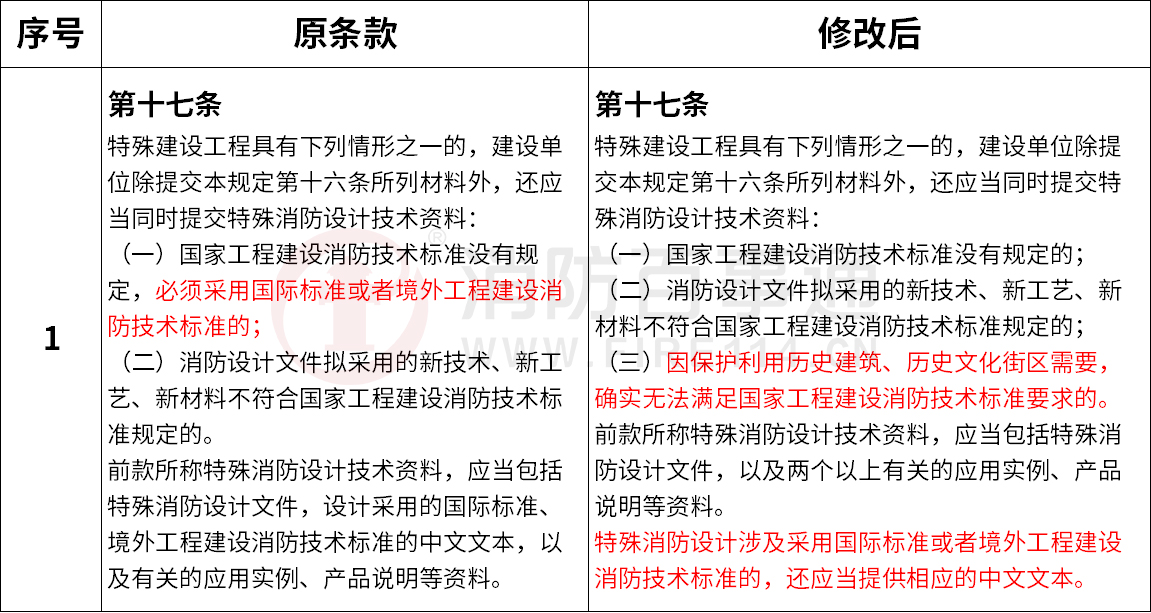 《建设工程消防设计审查验收管理暂行规定》新旧条款对比