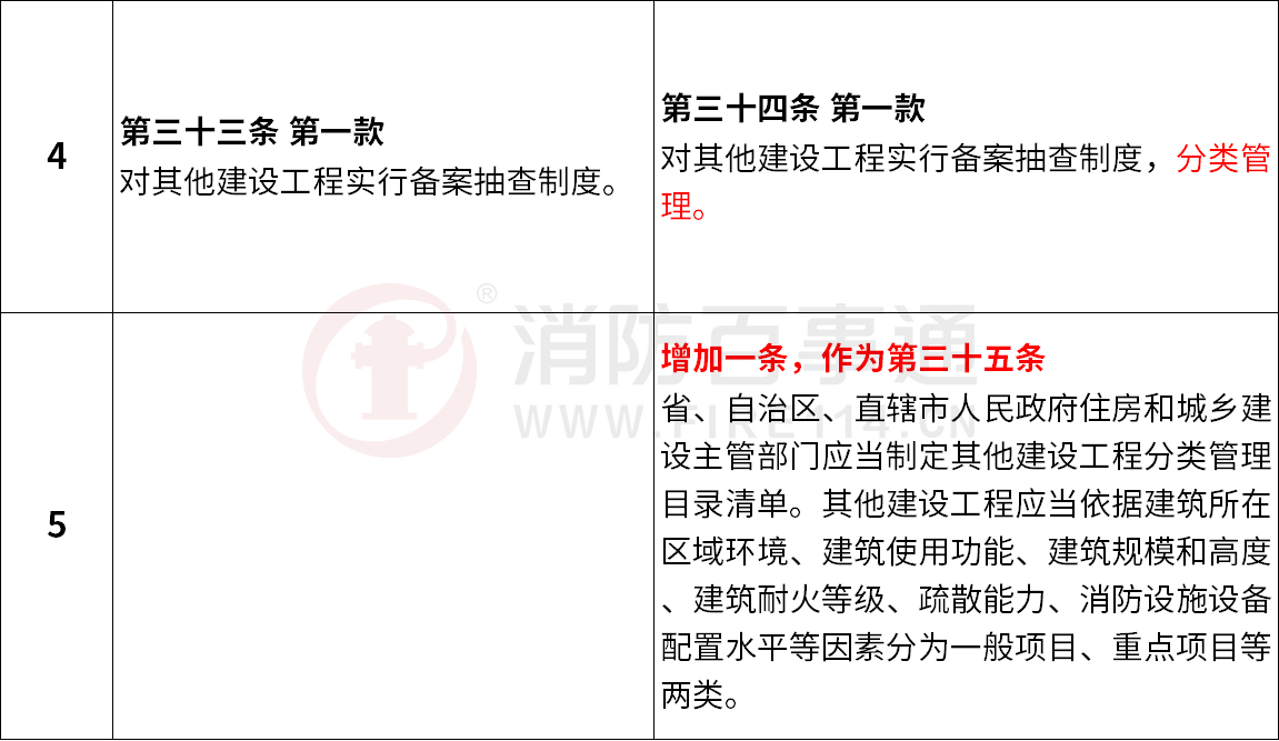 《建设工程消防设计审查验收管理暂行规定》新旧条款对比