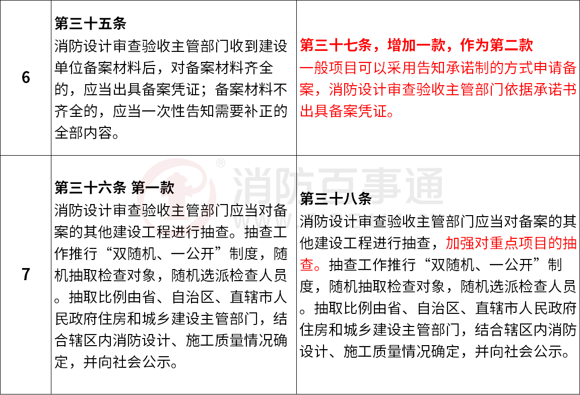 《建设工程消防设计审查验收管理暂行规定》新旧条款对比定
