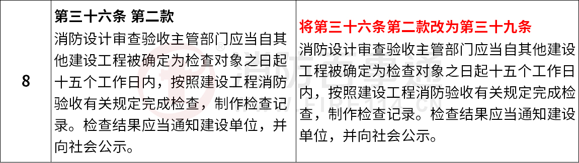 《建设工程消防设计审查验收管理暂行规定》新旧条款对比
