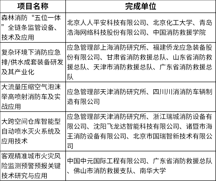 第十三届中国消防协会科学技术创新奖揭晓