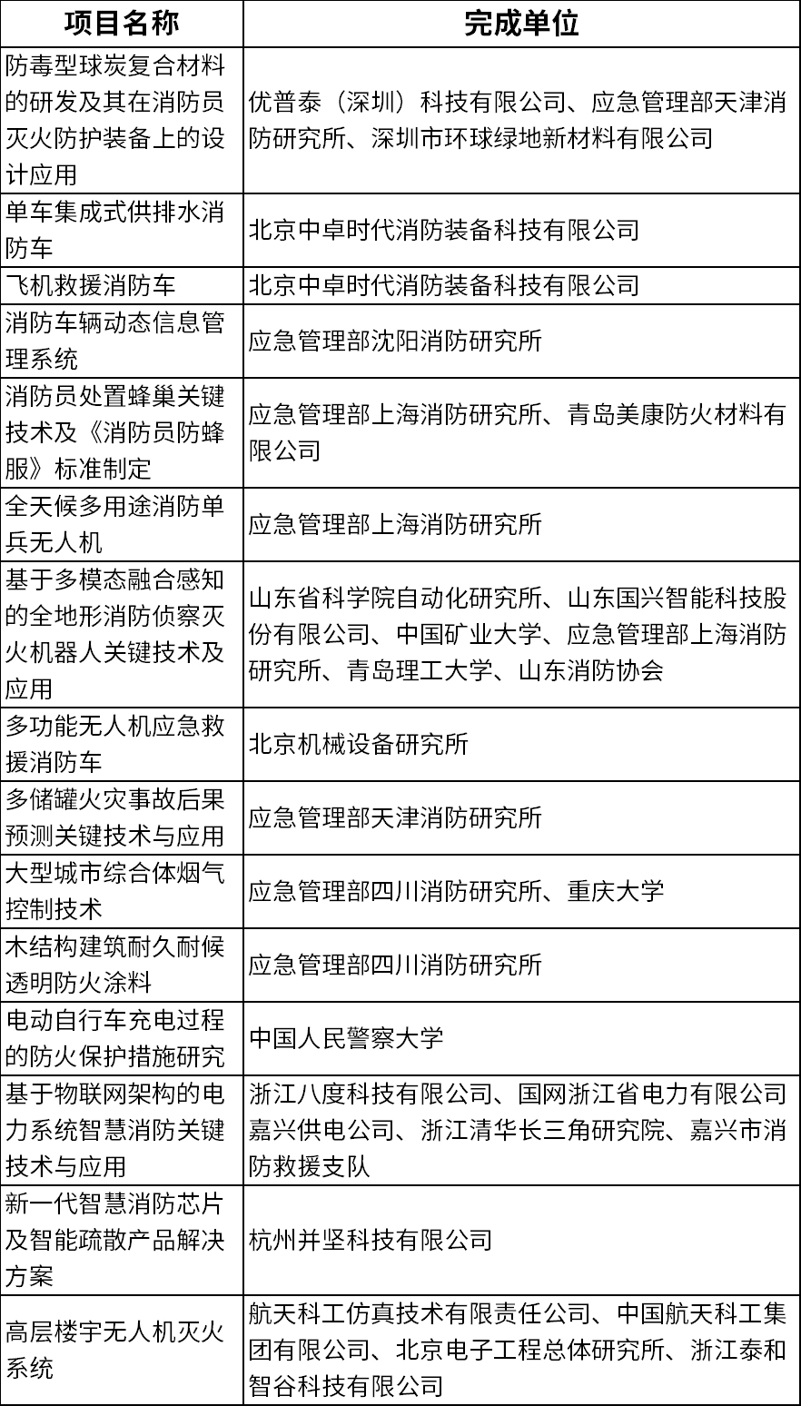 第十三届中国消防协会科学技术创新奖揭晓