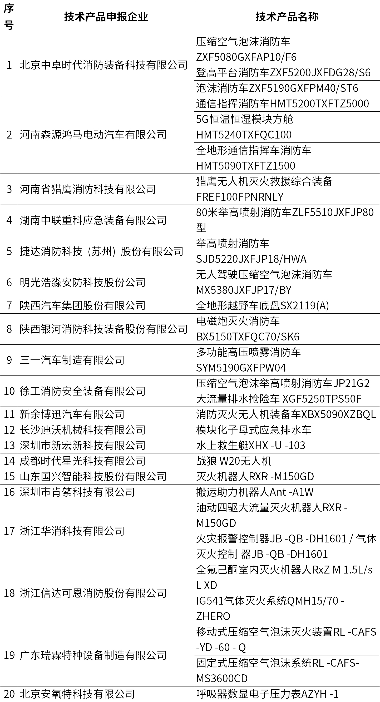 58项研发成果获第二十届中国国际消防展创新产品证书